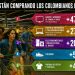 Tecnología impulsa el consumo colombiano en 2026