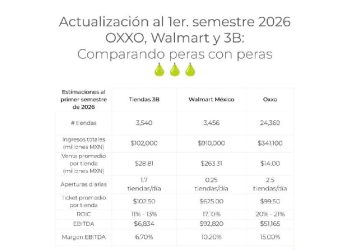 La nueva batalla del retail en México: Velocidad, escala y capital