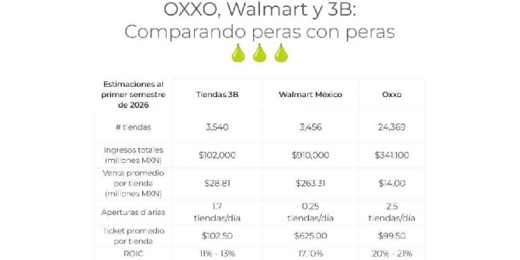 La nueva batalla del retail en México: Velocidad, escala y capital