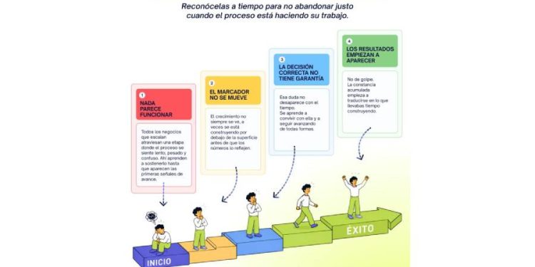 La tiranía de la inmediatez: Por qué tu negocio no es un fracaso