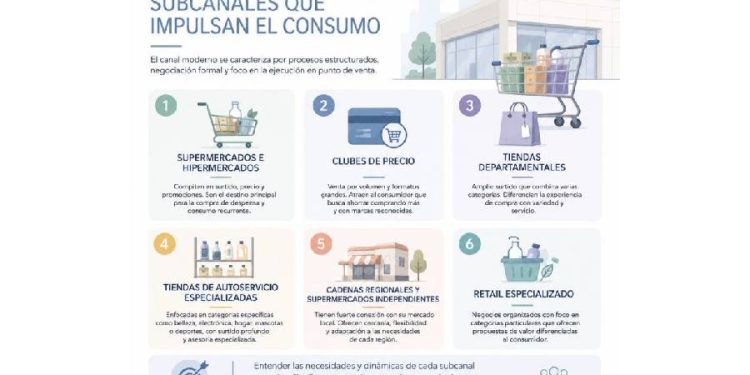 Más Allá del Supermercado: Desentrañando el Canal Moderno