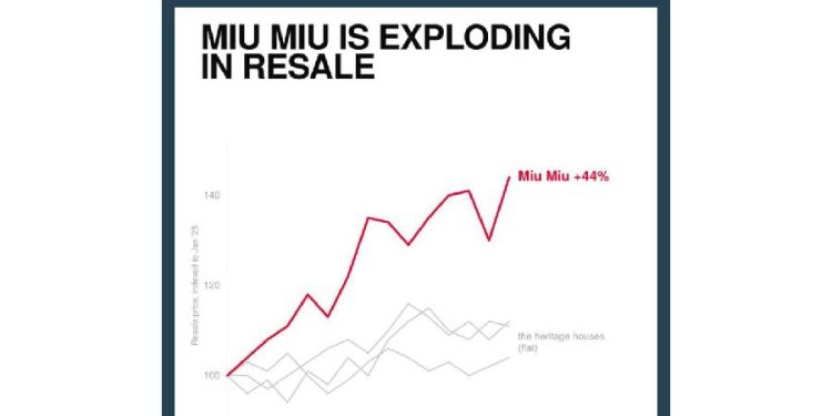 Miu Miu: El enigma del mercado de segunda mano