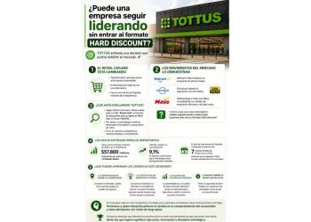 Tottus frente al espejo: ¿Es el hard discount el único camino?